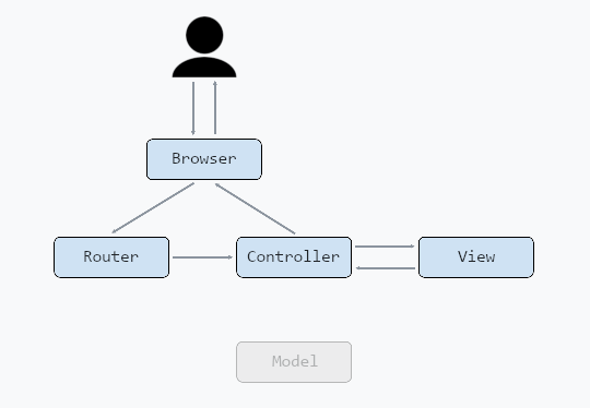 Diagram of the supervising controller pattern used to organize the site